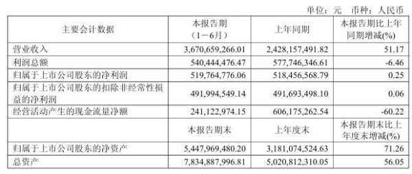 专业配资平台 影石创新：2025 上半年营收 36.71 亿元同比增长 51.17%