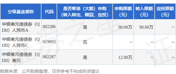 配资炒股投资 公告速递：中银美元债债券（QDII）基金暂停直销渠道机构投资者大额申购及定期定额投资业务并设置总规模上限